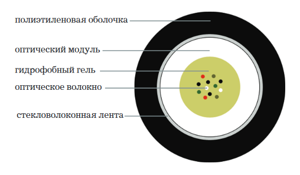 Оптический кабель, Single Mode, 4-UT04  канализация, FP Mark-2