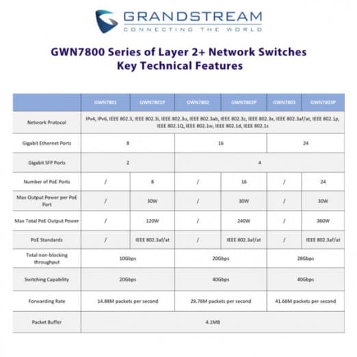 Grandstream GWN7801P - PoE Управляемый коммутатор-3